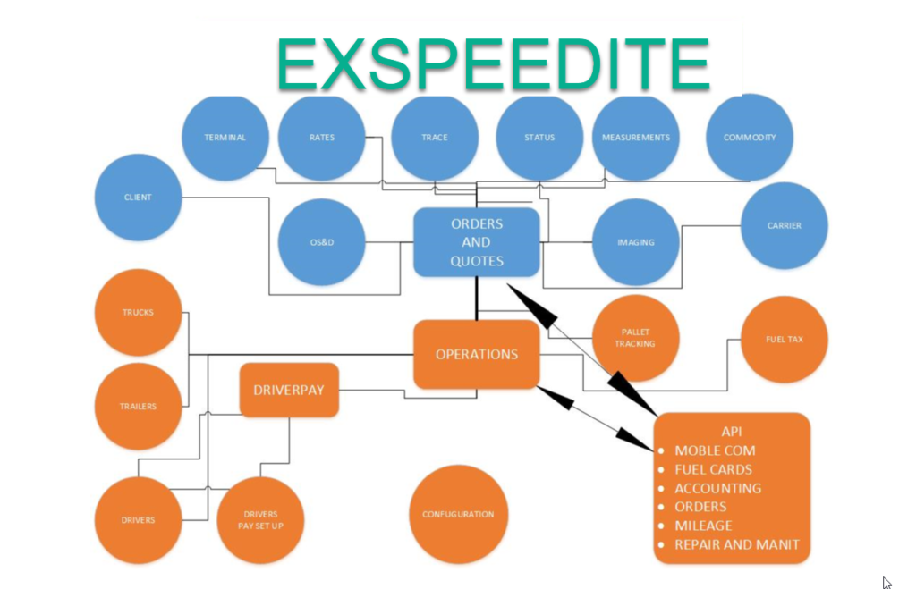 Manage Your Business with Exspeedite Trucking Software