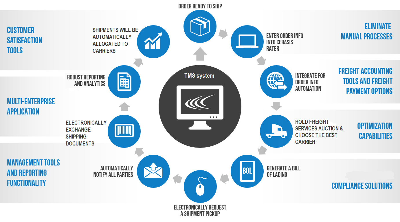 TMS (Transport Management System)