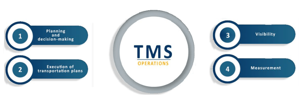 TMS Operations